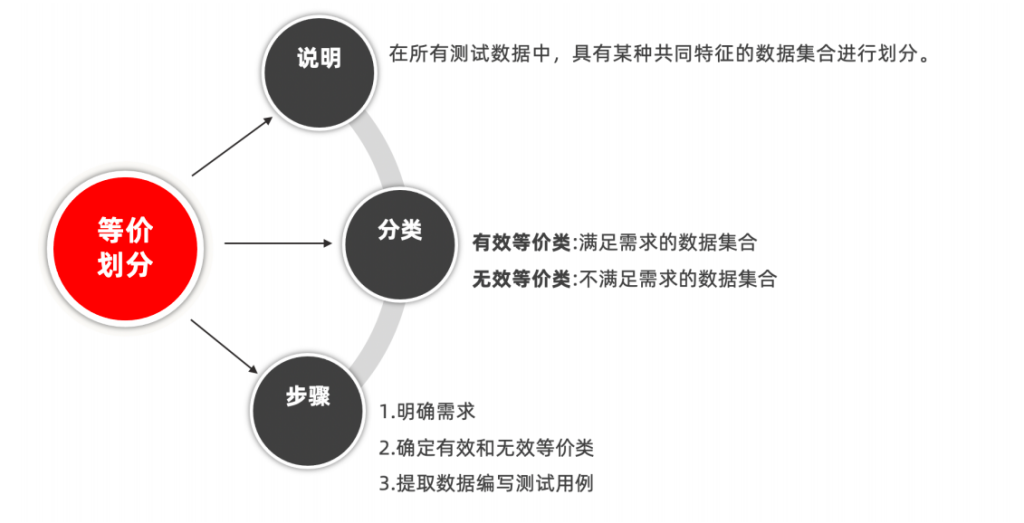 阶段一 测试基础