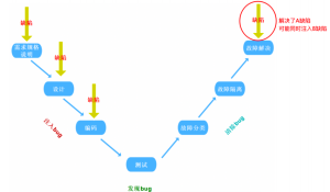 阶段一 测试基础
