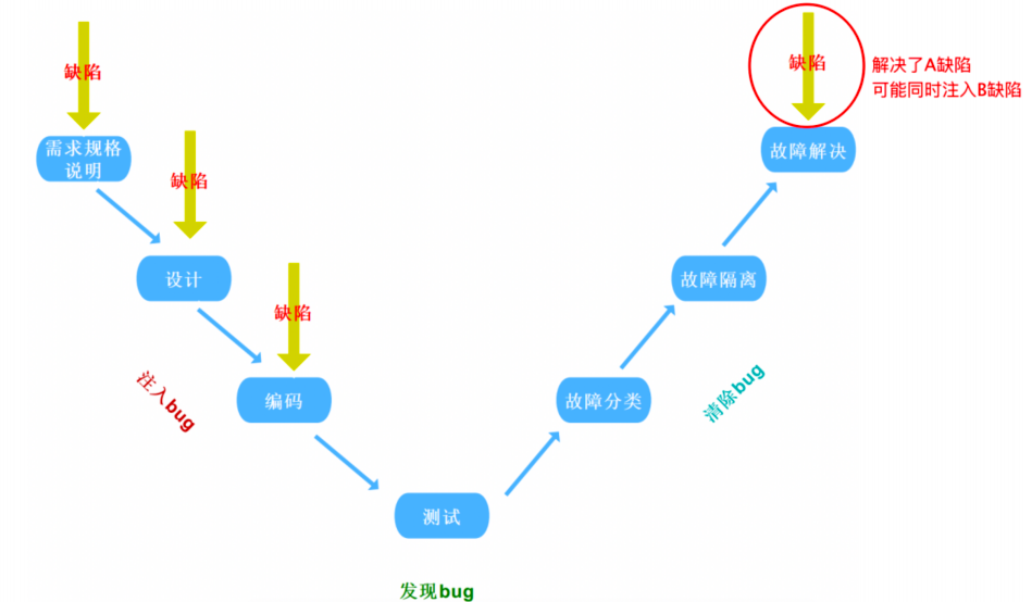 测试开发路线