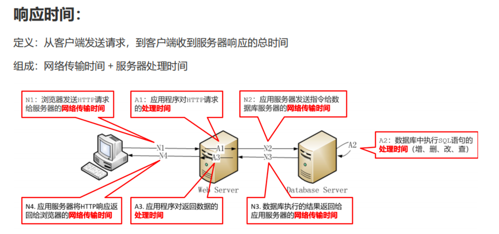 阶段六 性能测试
