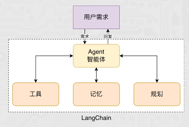 AI应用开发学习笔记