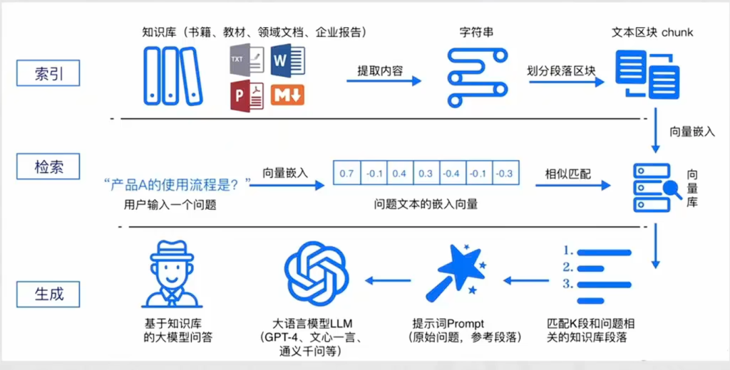 AI应用开发学习笔记