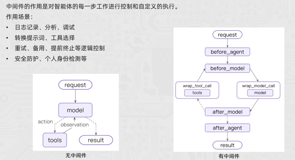 AI应用开发学习笔记