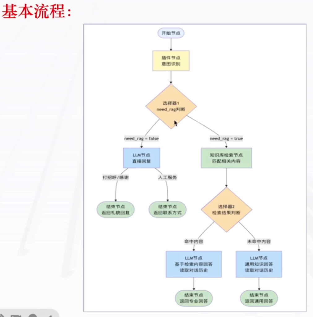 Coze智能体学习 Coze智能体学习