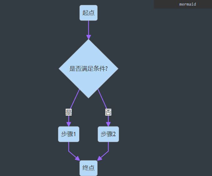 typora的代码流程图设计