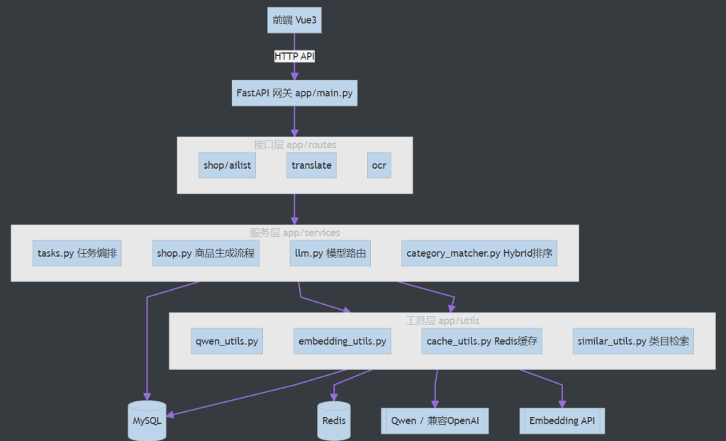 AI 商品类目生成服务