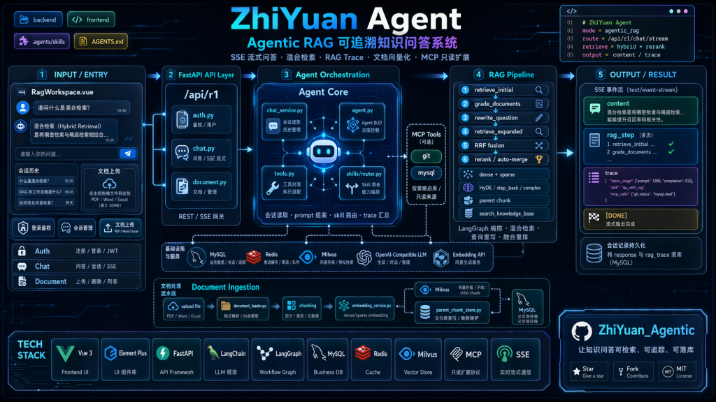 知源助手：基于 Agentic RAG 的可追溯知识问答系统