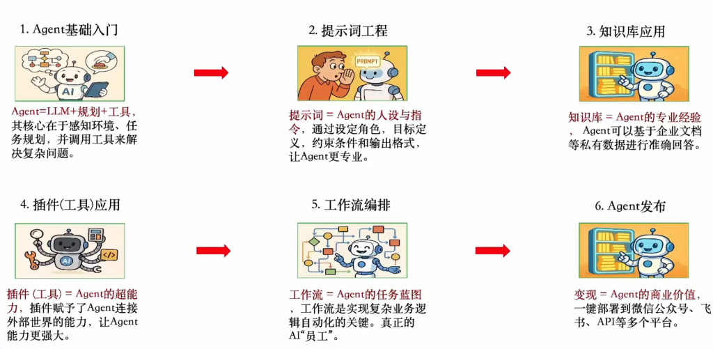 Coze智能体学习 Coze智能体学习