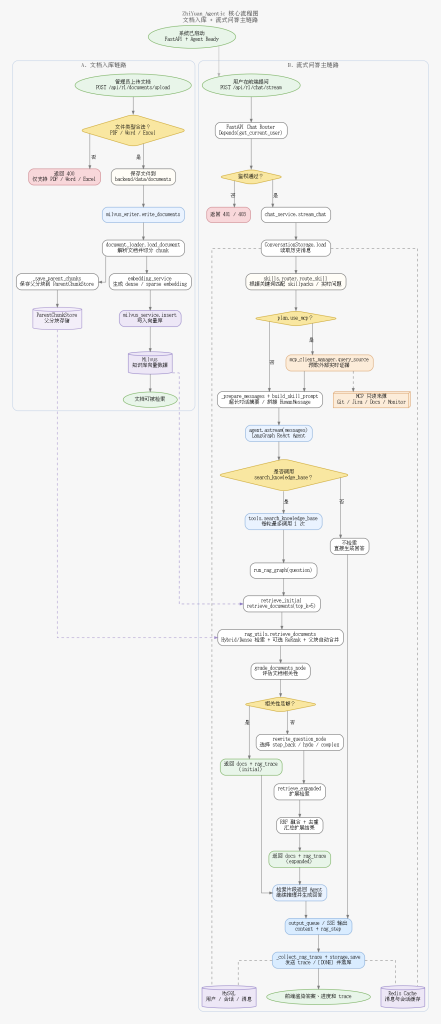 知源助手：基于 Agentic RAG 的可追溯知识问答系统