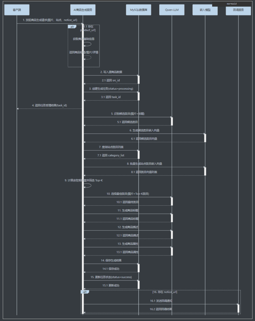 AI 商品列表生成服务