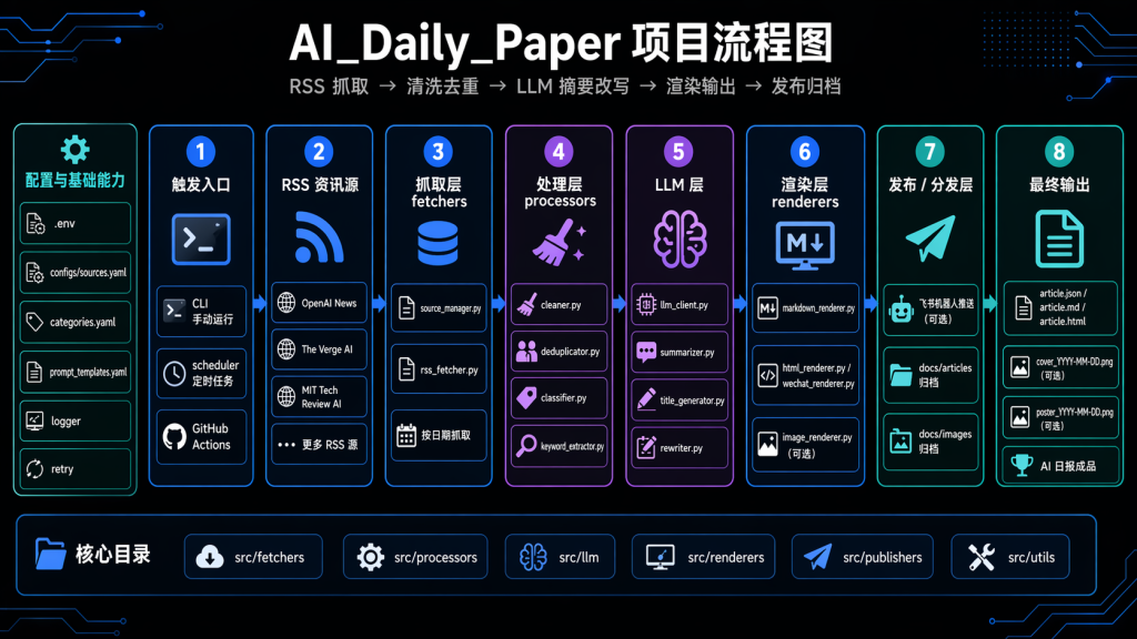 AI日报定时推送自动化