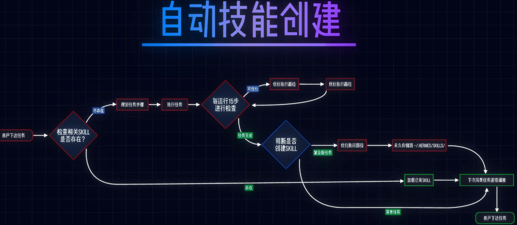 学习Hermes Agent (openclaw 对比）